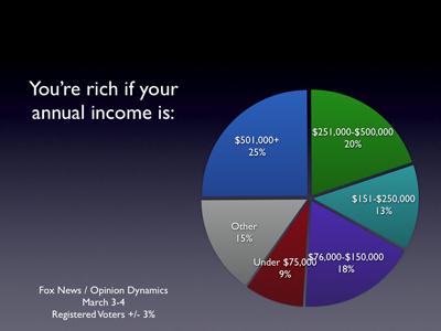 Data in a pie chart